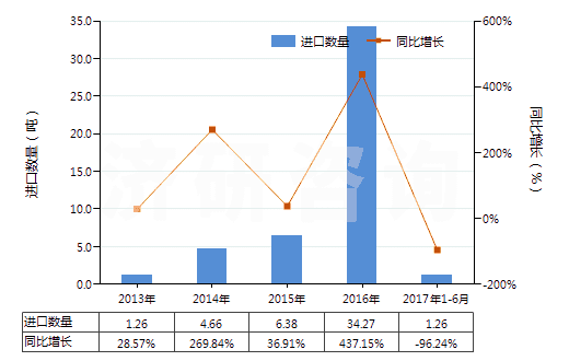 2013-2017年6月中國苯乙酸及其鹽(HS29163400)進口量及增速統(tǒng)計